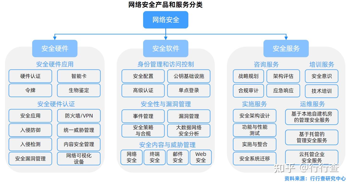網(wǎng)絡(luò)安全服務(wù)全解析 從基礎(chǔ)防護(hù)到戰(zhàn)略咨詢